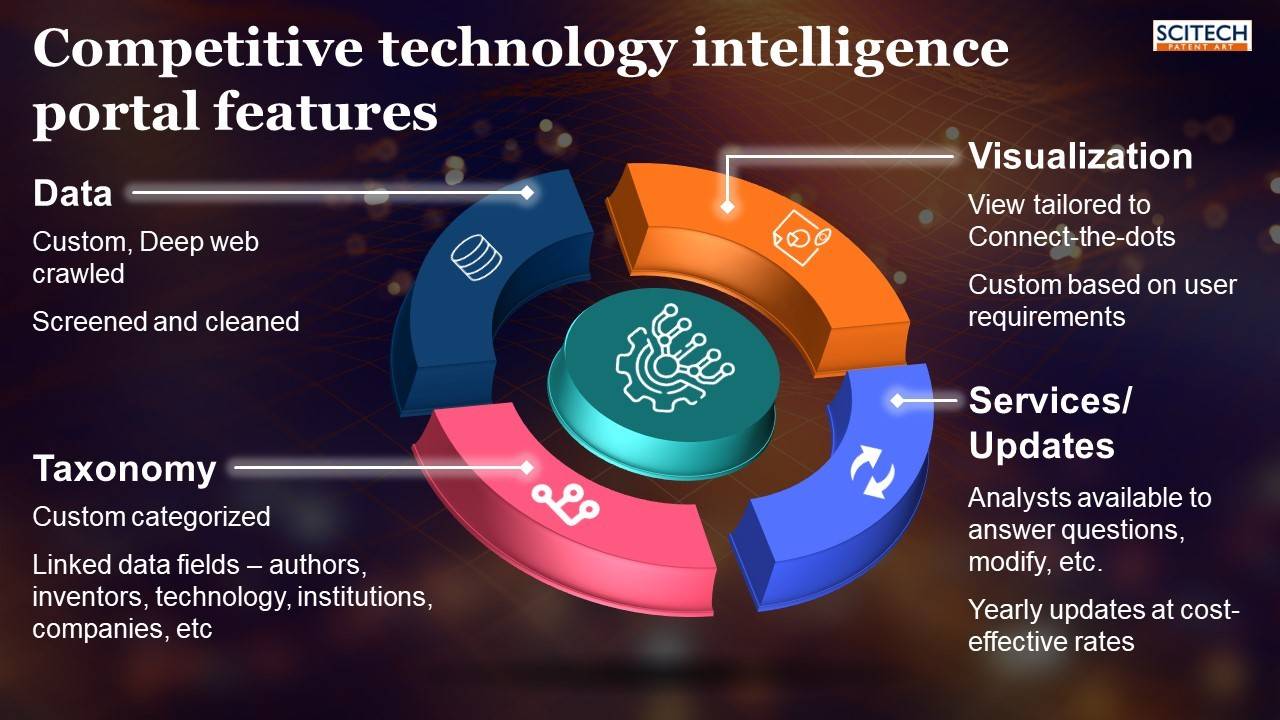 Competitive Technical Intelligence Portal